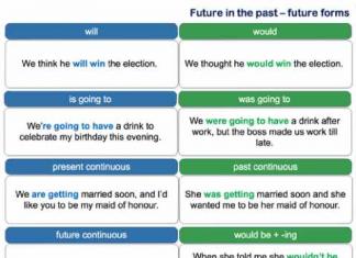 Future Continuous in the Past: продолженное будущее в прошлом Примеры предложений в future in the past